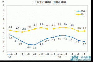 2013年1-5月我国电气机械制造业投资增长4.3%