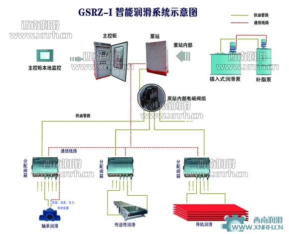 GSRZ-I智能集中润滑系统